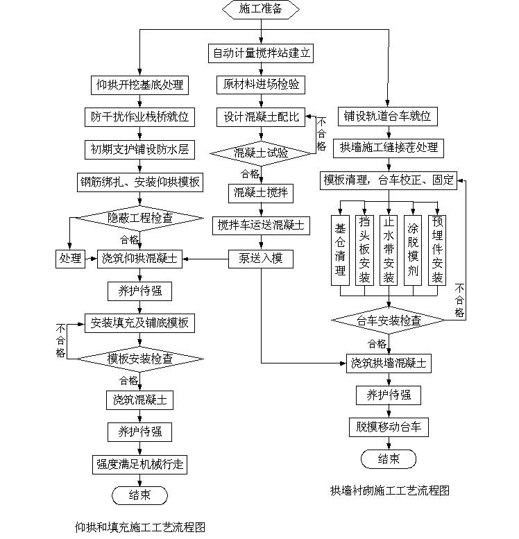 隧道二衬砌施工工艺流程图 隧道二衬砌施工工艺流程图